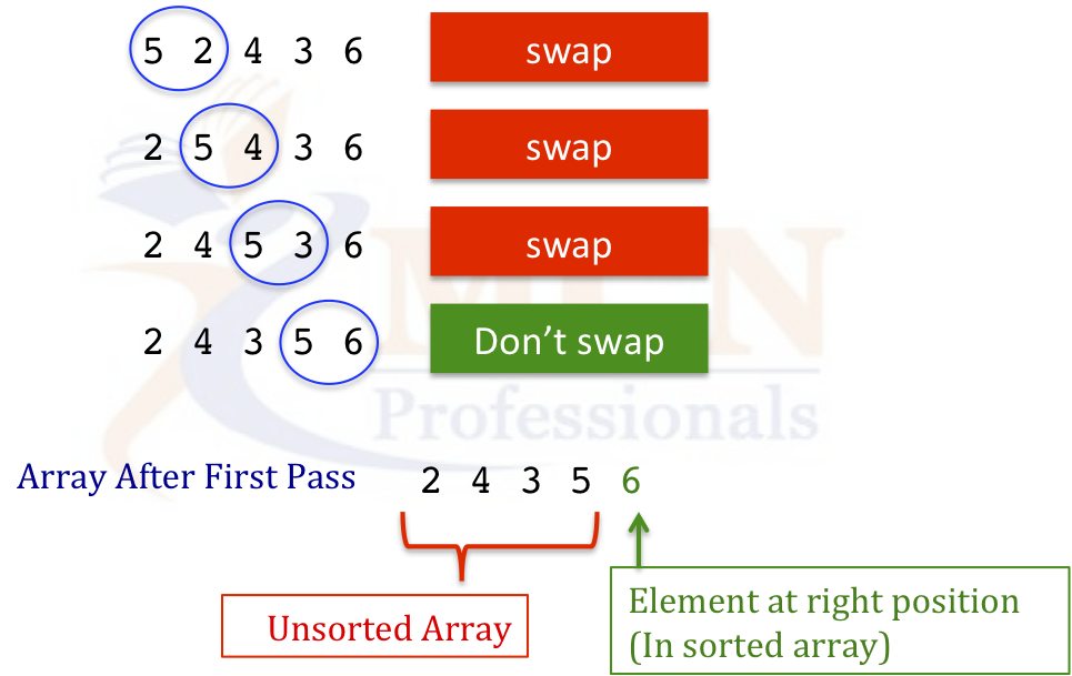 Bubble Sort Java: How to Implement and Optimize